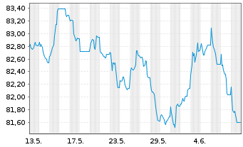 Chart Berkshire Hathaway Inc. EO-Notes 2015(15/35) - 1 mois