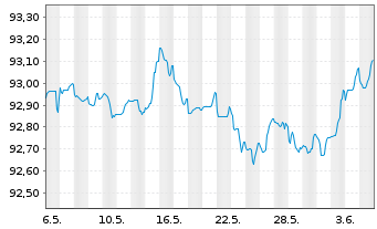 Chart Nordea Mortgage Bank PLC Term Cov.Bds 2015(27) - 1 Month