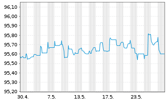 Chart Vattenfall AB EO-FLR Cap. Secs 2015(27/77) - 1 Monat