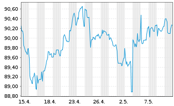 Chart Volkswagen Intl Finance N.V.EO-FLR Nts 2015(30/U.) - 1 Month