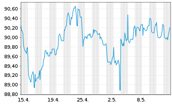 Chart Volkswagen Intl Finance N.V.EO-FLR Nts 2015(30/U.) - 1 Monat
