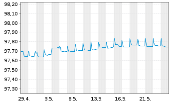 Chart Unibail-Rodamco-Westfield SE EO-MTN. 2015(15/25) - 1 Monat