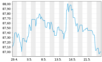 Chart Unibail-Rodamco-Westfield SE EO-MTN. 2015(15/30) - 1 Monat