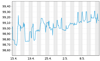 Chart RWE AG FLR-Sub.Anl. v.2015(2025/2075) - 1 Monat