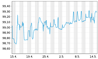 Chart RWE AG FLR-Sub.Anl. v.2015(2025/2075) - 1 mois