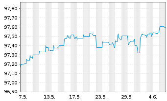 Chart Bertelsmann SE & Co. KGaA FLR-Sub.Anl15(2027/2075) - 1 Month
