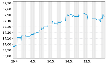 Chart Bertelsmann SE & Co. KGaA FLR-Sub.Anl15(2027/2075) - 1 Monat