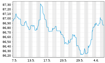Chart Nederlandse Waterschapsbank NV EO-MTN. 2015(30) - 1 mois