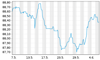 Chart BHP Billiton Finance Ltd. -T.Nts.2015(15/30) - 1 Month