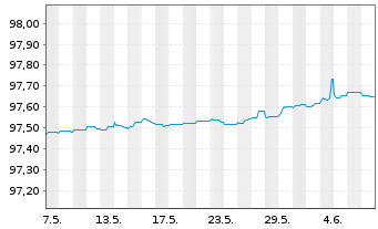 Chart Avinor AS EO-Medium-Term Nts 2015(25/25) - 1 mois