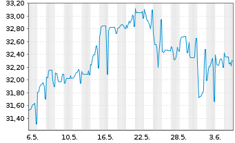 Chart International Bank Rec. Dev. Med.-T.Nts 2015(35) - 1 Month