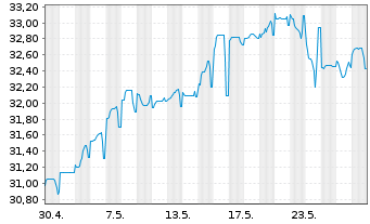 Chart International Bank Rec. Dev. Med.-T.Nts 2015(35) - 1 Monat