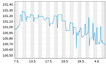 Chart RWE AG FLR-Nachr.-Anl. v.15(26/75) - 1 mois