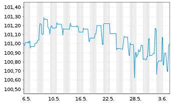 Chart RWE AG FLR-Nachr.-Anl. v.15(26/75) - 1 Month