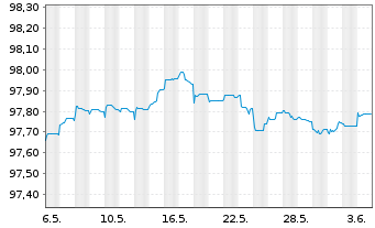 Chart Peru EO-Bonds 2015(26) - 1 Month