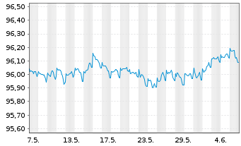 Chart ABN AMRO Bank N.V. EO-Cov. Med.-Term Nts 16(26) - 1 Month