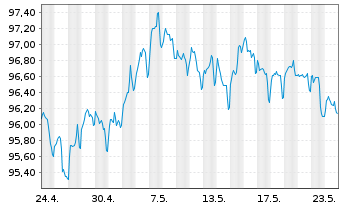 Chart Goldman Sachs Group Inc. EO-Med.-T. Nts 16(31) - 1 Monat