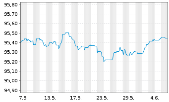 Chart Bertelsmann SE & Co. KGaA v.2016(2026/2026) - 1 Month