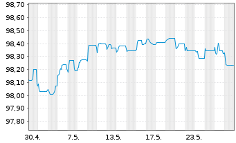 Chart TotalEnergies SE EO-FLR Med.-T. Nts 16(26/Und.) - 1 Monat