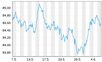 Chart De Volksbank N.V. EO-M.-T. Mortg.Cov.Bds 16(31) - 1 Month
