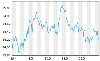 Chart De Volksbank N.V. EO-M.-T. Mortg.Cov.Bds 16(31) - 1 Monat