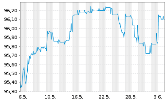 Chart Jyske Bank A/S EO-FLR Med.-T.Nts 17(27/Und.) - 1 Month