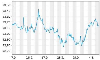 Chart De Volksbank N.V. EO-M.-T. Mortg.Cov.Bds 17(27) - 1 Month