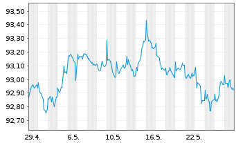 Chart De Volksbank N.V. EO-M.-T. Mortg.Cov.Bds 17(27) - 1 Monat