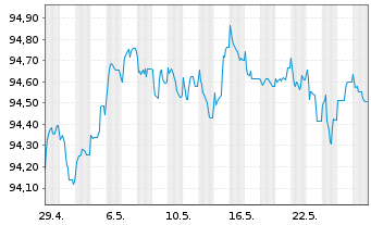 Chart JPMorgan Chase & Co. EO-FLR Med.Term Nts 17(17/28) - 1 Monat