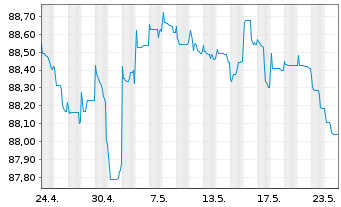 Chart Hemsö Fastighets AB EO-Medium-Term Nts 17(17/29) 2 - 1 Monat