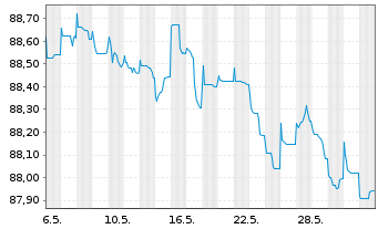 Chart Hemsö Fastighets AB EO-Medium-Term Nts 17(17/29) 2 - 1 Month