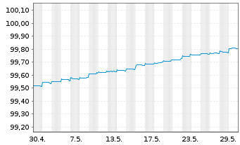 Chart SpareBank 1 Boligkreditt AS Mortg.Cov.Bds 17(24) - 1 Monat