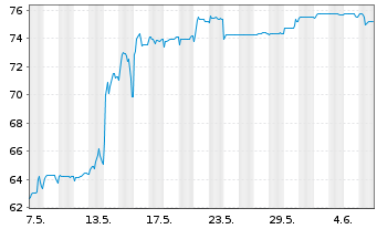 Chart Deutsche Pfandbriefbank AG R35281 17(22/27) - 1 mois