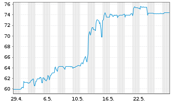 Chart Deutsche Pfandbriefbank AG R35281 17(22/27) - 1 Monat
