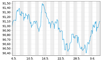 Chart Holcim Finance (Luxembg) S.A. Nts.2017(17/29) - 1 mois