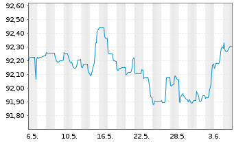 Chart Dt.Apotheker- u. Ärztebank Nts.v.17(27)A.1444 - 1 Month
