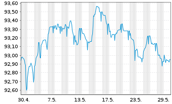 Chart Talanx AG FLR-Nachr.-Anl. v.17(27/47) - 1 Month