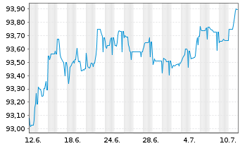 Chart Talanx AG FLR-Nachr.-Anl. v.17(27/47) - 1 mois