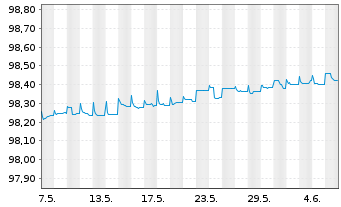 Chart Barclays PLC EO-FLR Med.-Term Nts 18(18/26) - 1 mois