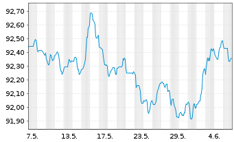 Chart De Volksbank N.V. EO-M.-T. Mortg.Cov.Bds 18(28) - 1 mois