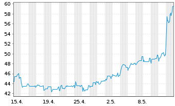Chart Deutsche Pfandbriefbank AG Ter.Nts.v.18(23/unb.) - 1 Monat