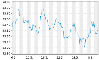 Chart JPMorgan Chase & Co. EO-FLR Med.Term Nts 18(18/29) - 1 Month