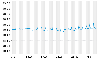 Chart AIB Group PLC EO-M.-T.Non-Pref.Nts 18(25) - 1 Month