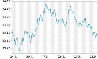 Chart Goldman Sachs Group Inc., The EO-MTN. 2018(28) - 1 Monat