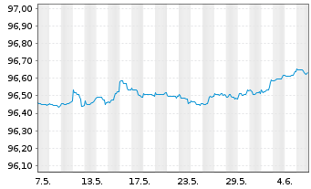Chart Royal Bank of Canada EO-M.-T. Mortg.Cov.Bds 18(25) - 1 mois