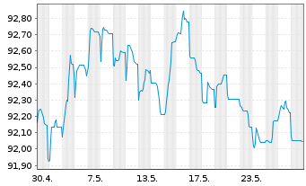 Chart Cloverie PLC EO-M.-T.LPN 18(28/28)Zurich I. - 1 Monat
