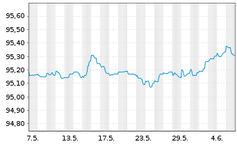 Chart De Volksbank N.V. EO-M.-T. Mortg.Cov.Bds 19(26) - 1 mois