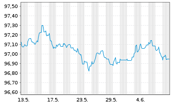 Chart Volkswagen Bank GmbH Med.Term.Nts. v.19(26) - 1 Month