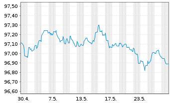Chart Volkswagen Bank GmbH Med.Term.Nts. v.19(26) - 1 Monat