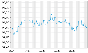 Chart ABN AMRO Bank N.V. EO-Preferred Med.-T.Nts 19(26) - 1 Monat